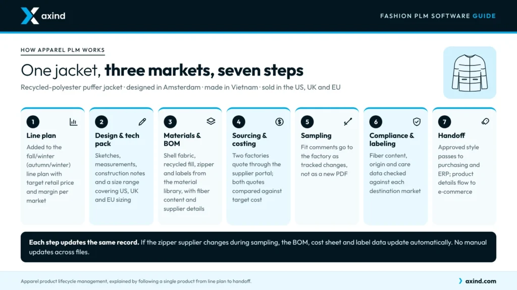 apparel-plm-process-one-jacket-three-markets-us-uk-eu