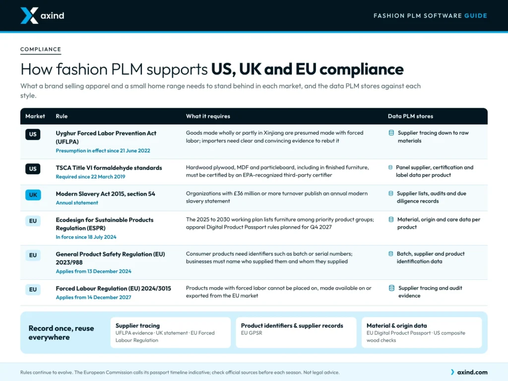 fashion-plm-compliance-us-uk-eu