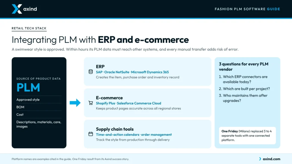 fashion-plm-erp-ecommerce-integration