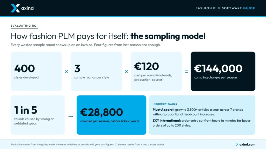 fashion-plm-roi-sampling-cost-model
