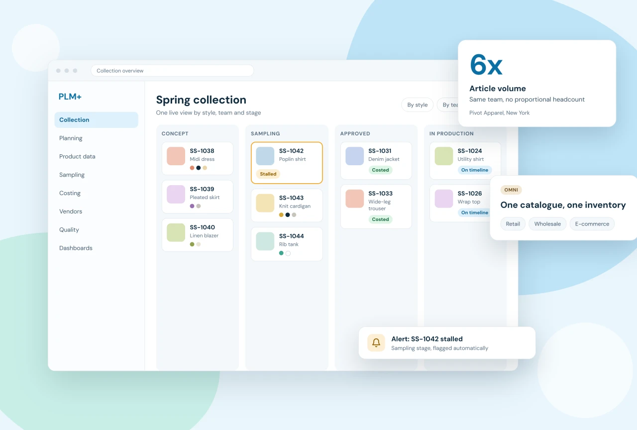 Axind PLM+ collection overview showing styles by stage from concept to production, with a stalled-style alert, OMNI single inventory and 6x article volume at Pivot Apparel
